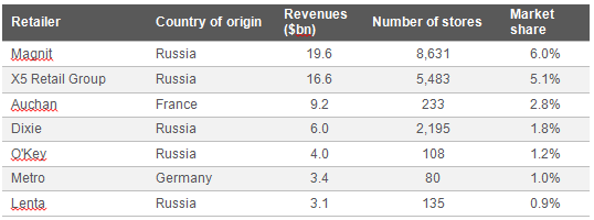 Top 7 Grocery retailers in Russia by sales turnover, 2014